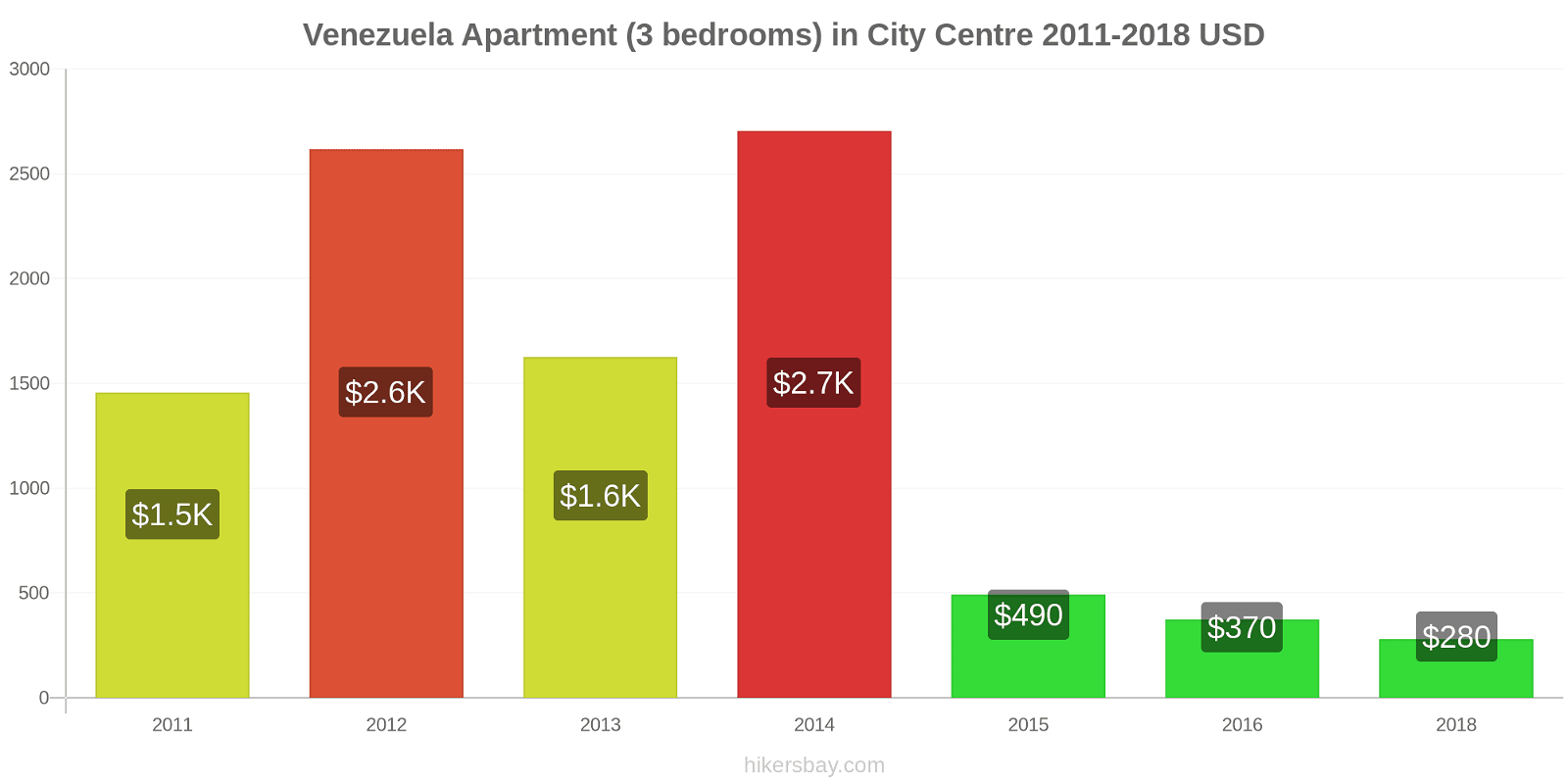 Venezuela price changes Apartment (3 bedrooms) in City Centre hikersbay.com