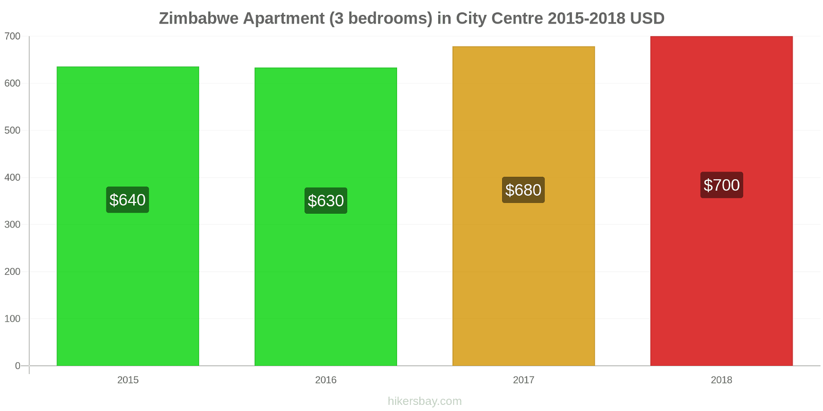 Zimbabwe price changes Apartment (3 bedrooms) in City Centre hikersbay.com