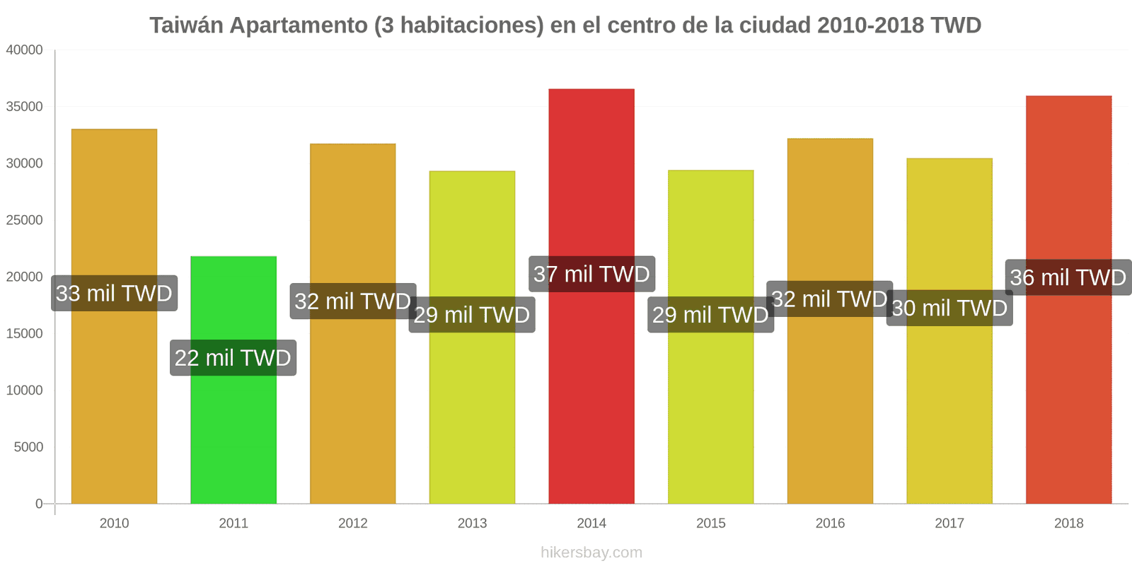 Taiwán cambios de precios Apartamento (3 habitaciones) en el centro de la ciudad hikersbay.com