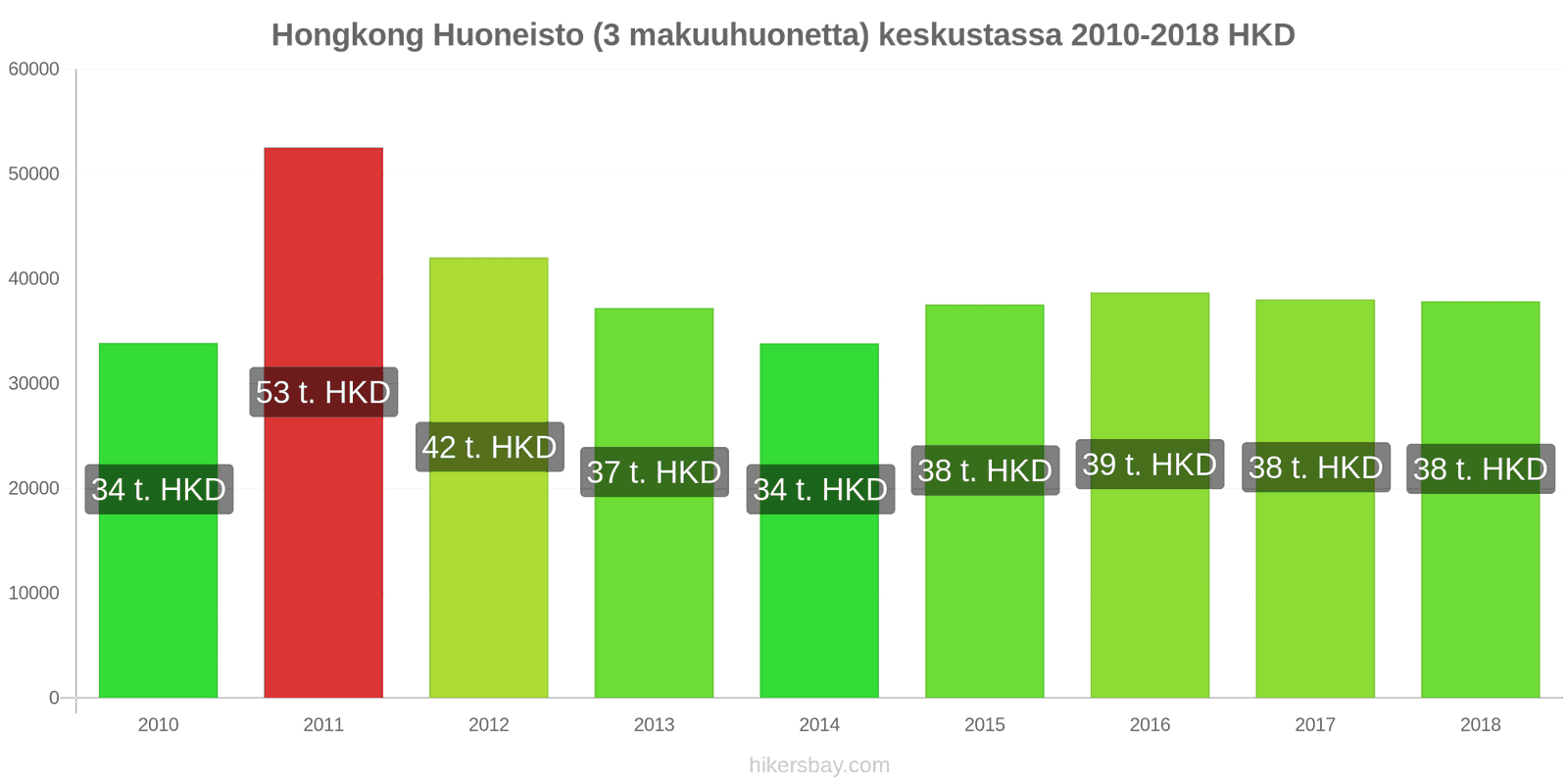 Hongkong hintojen muutokset Huoneisto (3 makuuhuonetta) keskustassa hikersbay.com