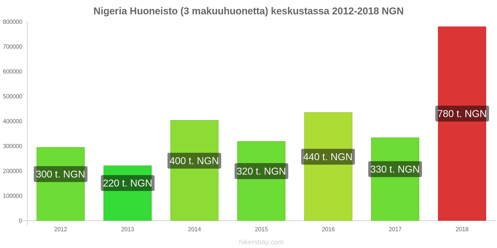 Nigeria hintojen muutokset Huoneisto (3 makuuhuonetta) keskustassa hikersbay.com