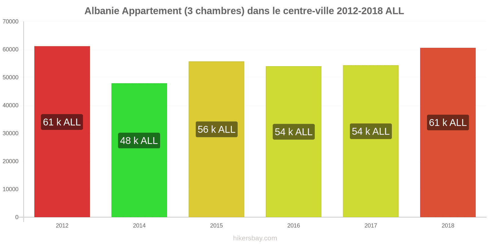 Albanie changements de prix Appartement (3 chambres) dans le centre-ville hikersbay.com