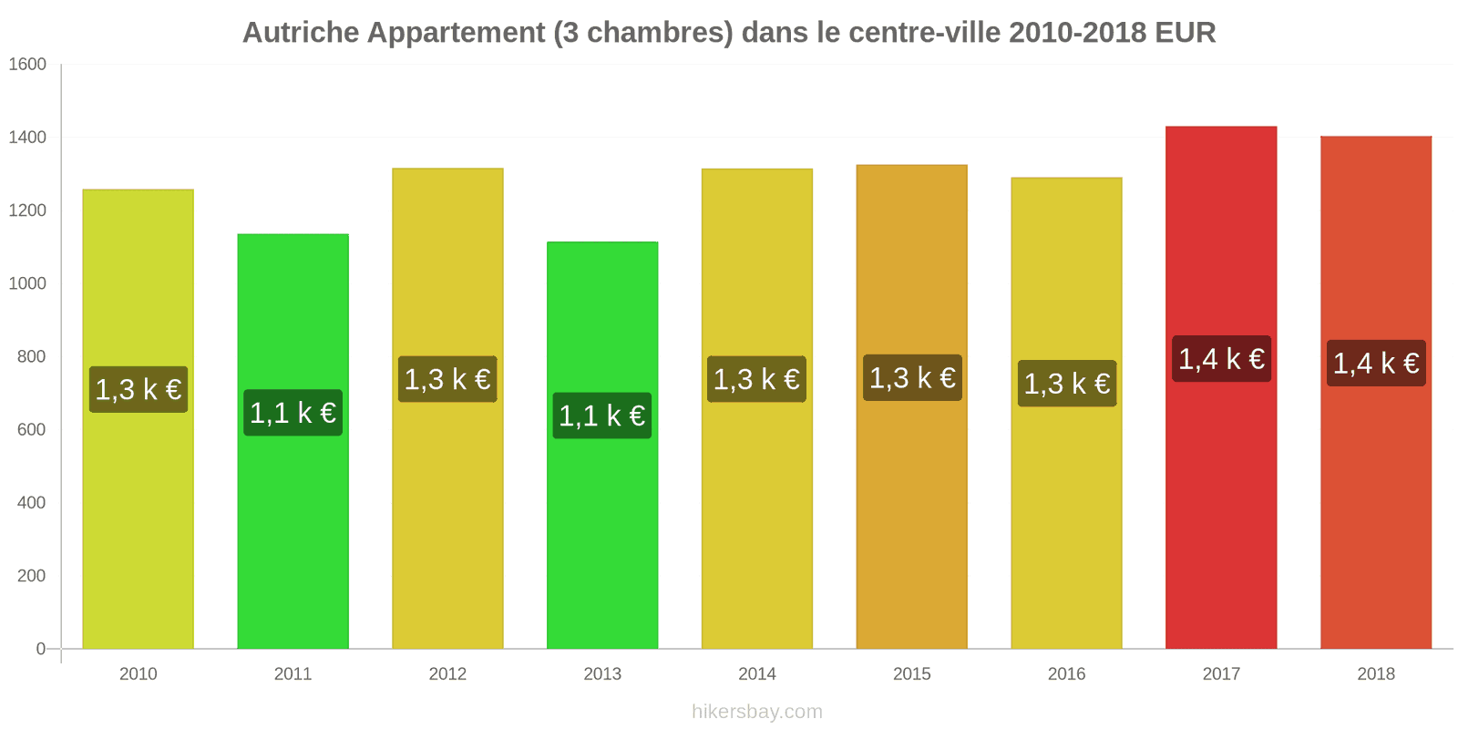 Autriche changements de prix Appartement (3 chambres) dans le centre-ville hikersbay.com