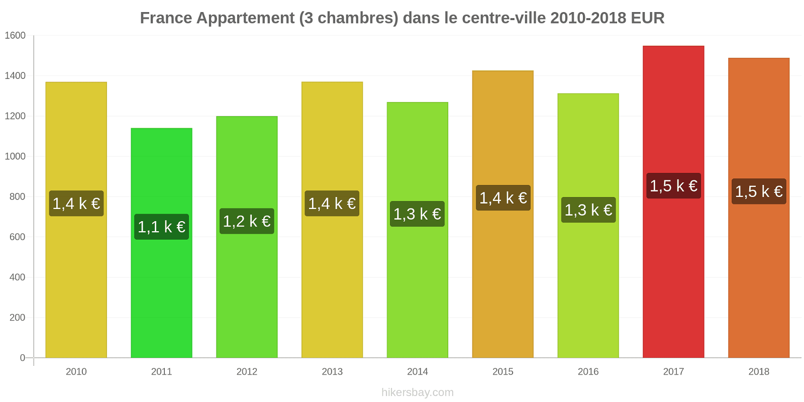 France changements de prix Appartement (3 chambres) dans le centre-ville hikersbay.com