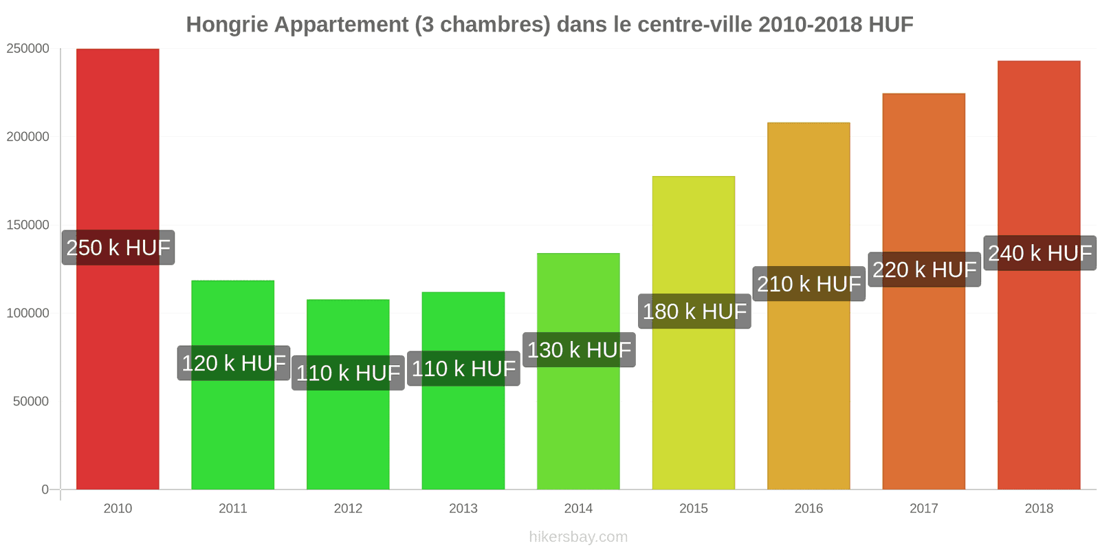 Hongrie changements de prix Appartement (3 chambres) dans le centre-ville hikersbay.com