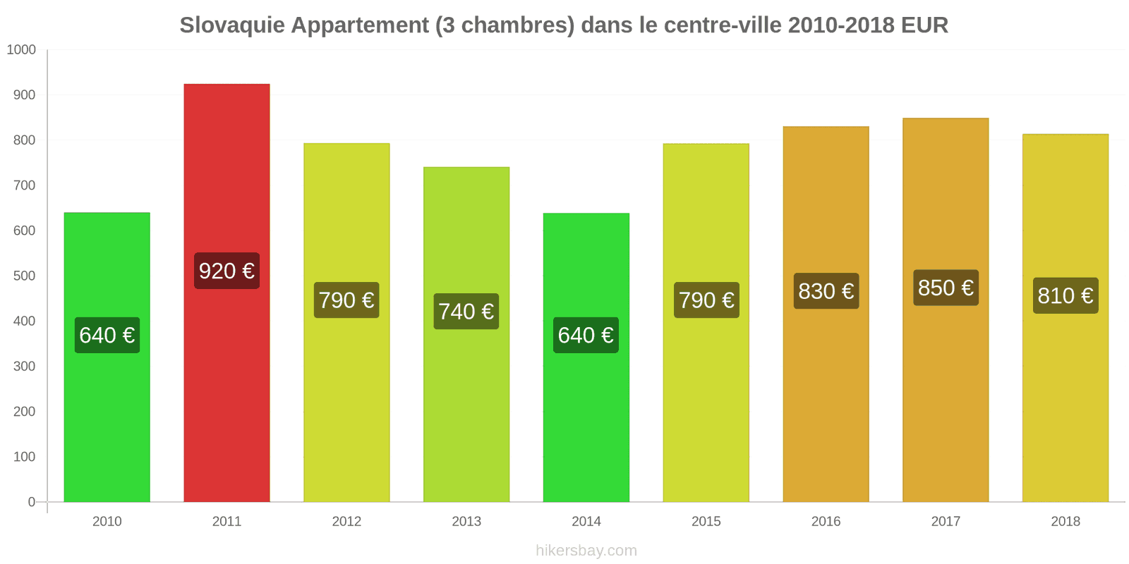 Slovaquie changements de prix Appartement (3 chambres) dans le centre-ville hikersbay.com