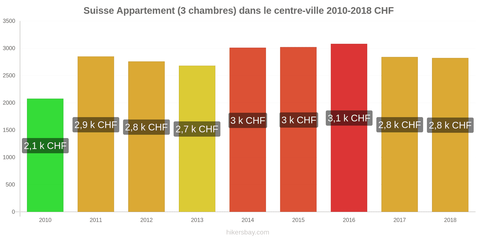 Suisse changements de prix Appartement (3 chambres) dans le centre-ville hikersbay.com