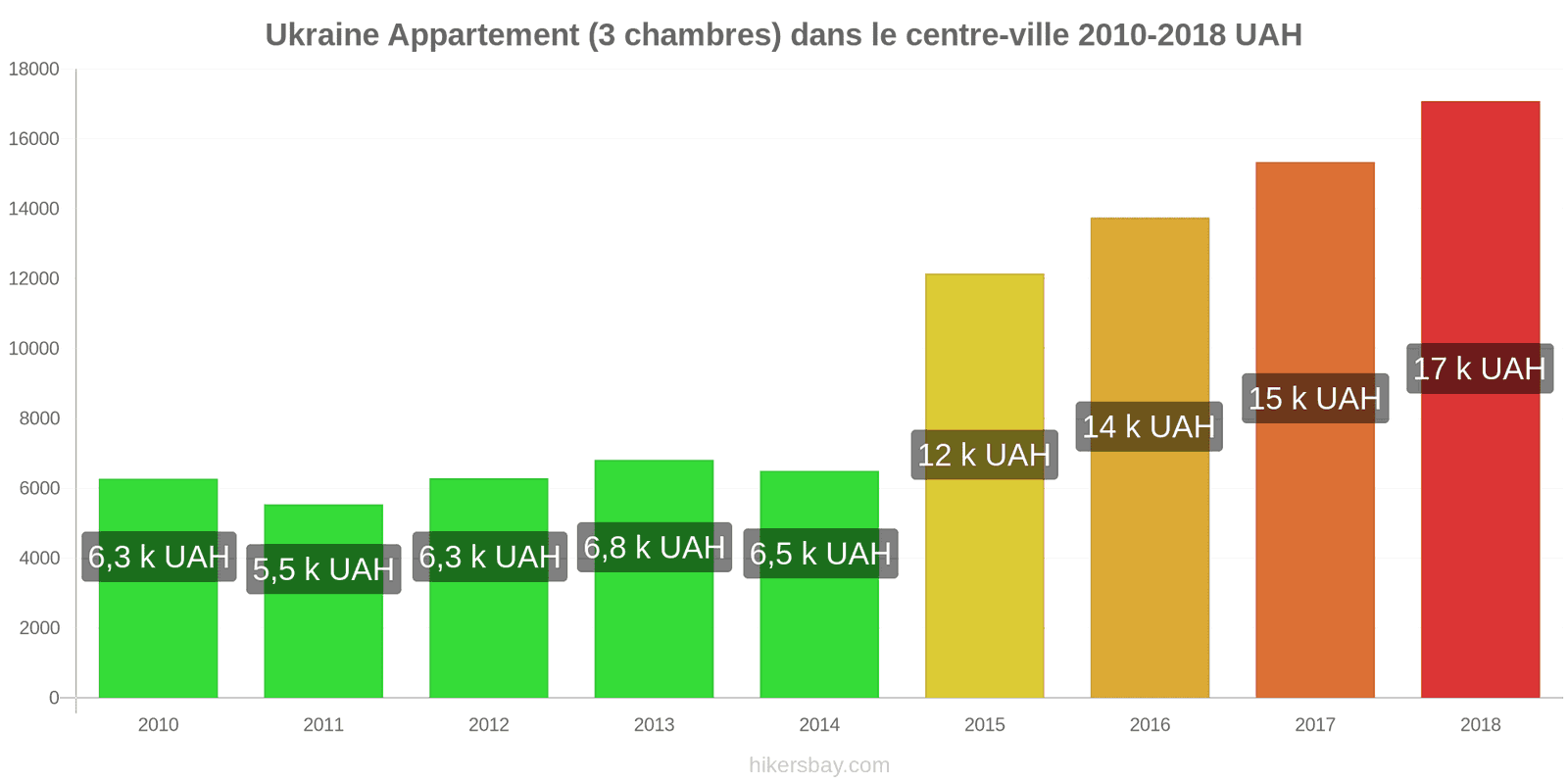 Ukraine changements de prix Appartement (3 chambres) dans le centre-ville hikersbay.com