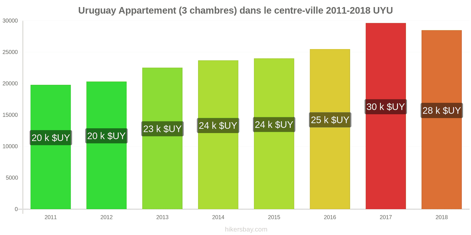 Uruguay changements de prix Appartement (3 chambres) dans le centre-ville hikersbay.com