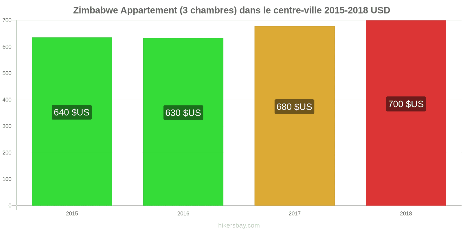 Zimbabwe changements de prix Appartement (3 chambres) dans le centre-ville hikersbay.com