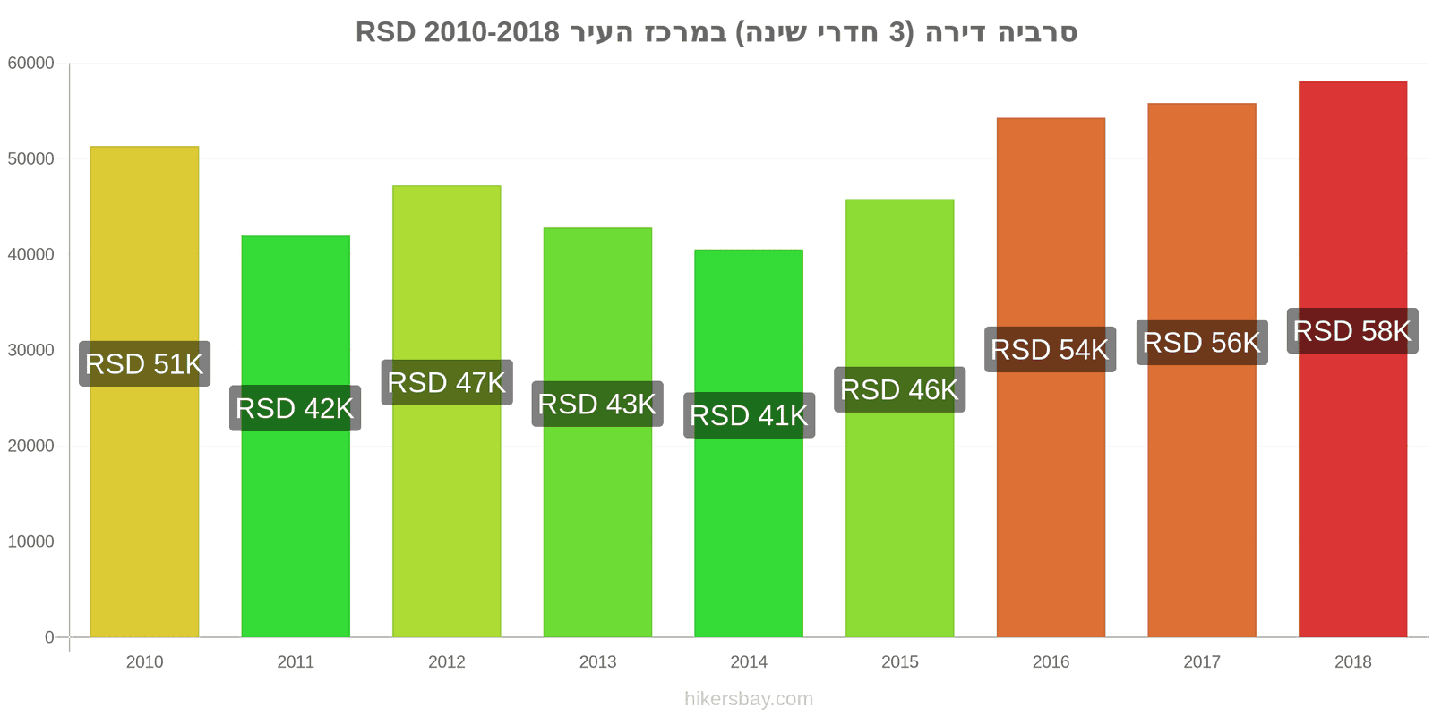 סרביה שינויי מחירים דירה (3 חדרי שינה) במרכז העיר hikersbay.com