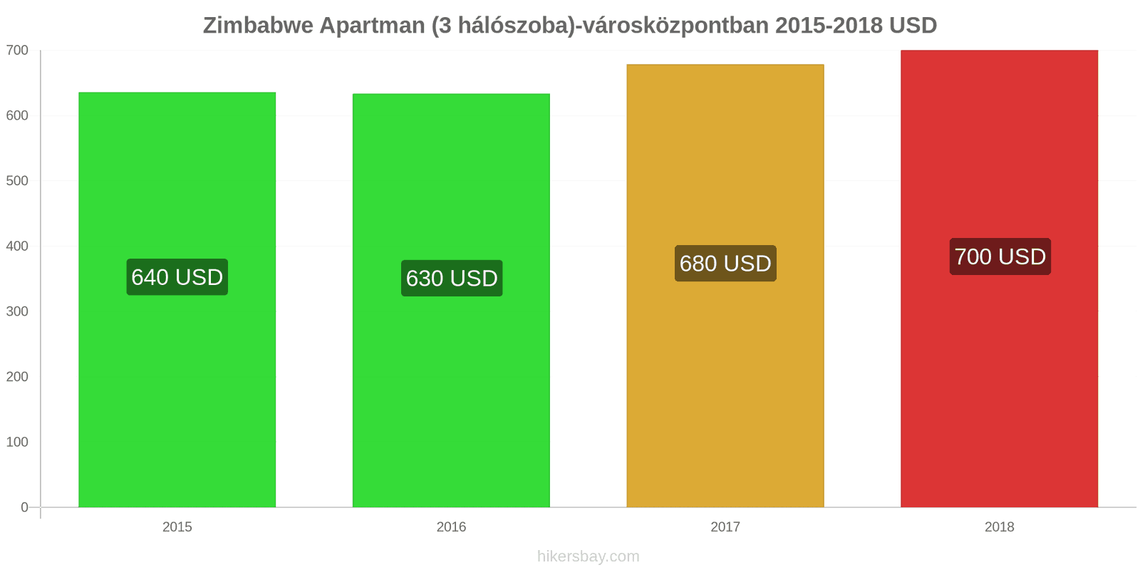 Zimbabwe árváltozások Apartman (3 hálószoba)-városközpontban hikersbay.com