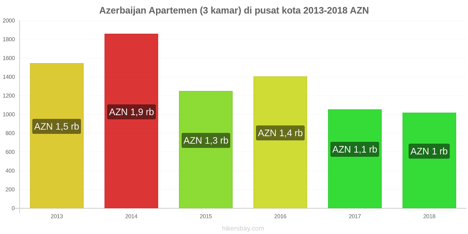 Azerbaijan perubahan harga Apartemen (3 kamar) di pusat kota hikersbay.com