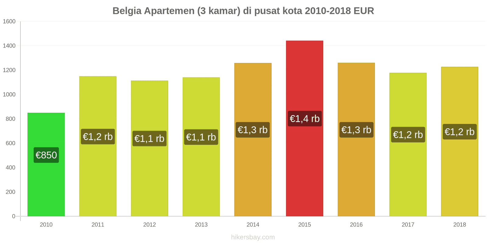 Belgia perubahan harga Apartemen (3 kamar) di pusat kota hikersbay.com