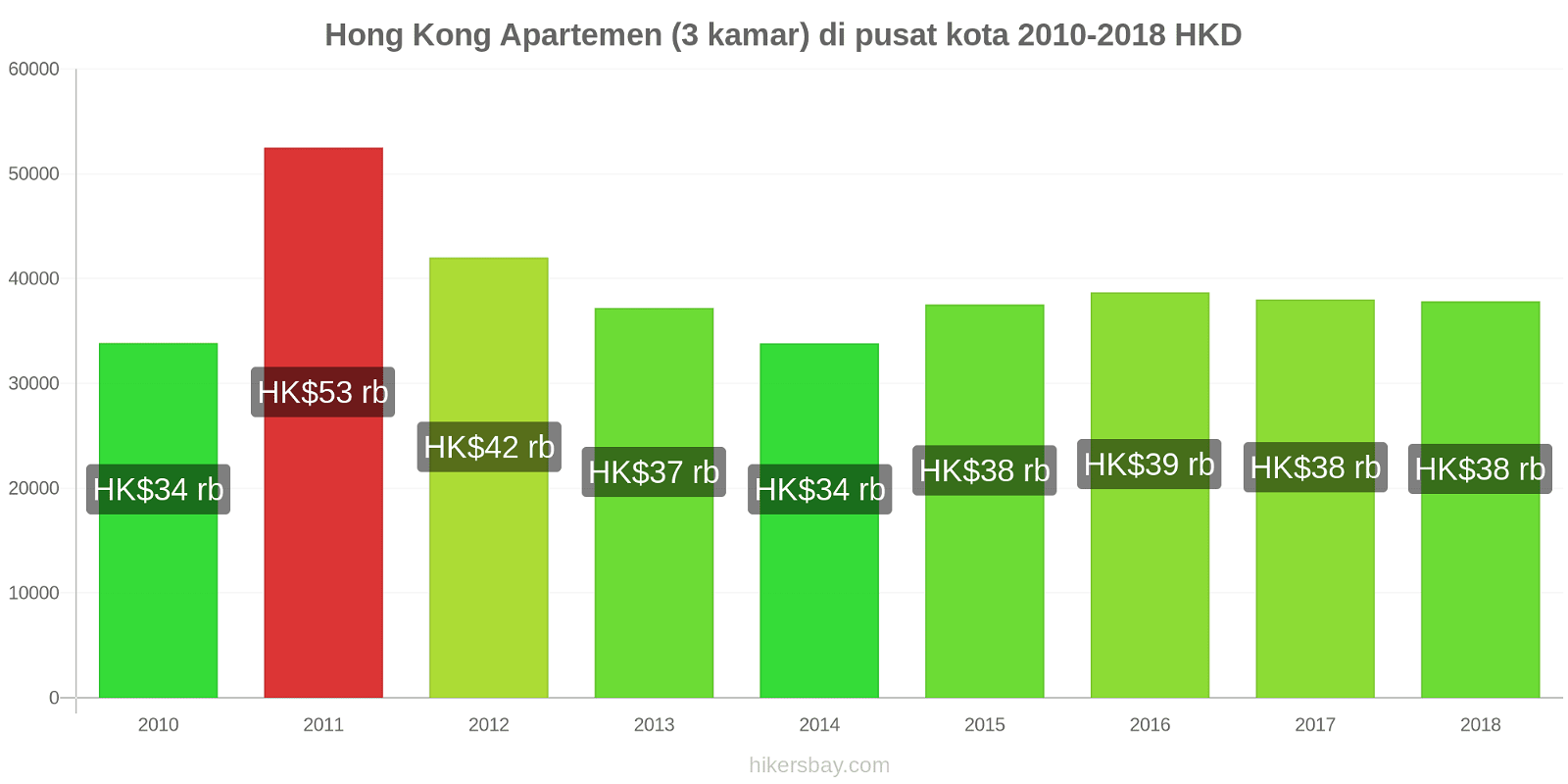 Hong Kong perubahan harga Apartemen (3 kamar) di pusat kota hikersbay.com