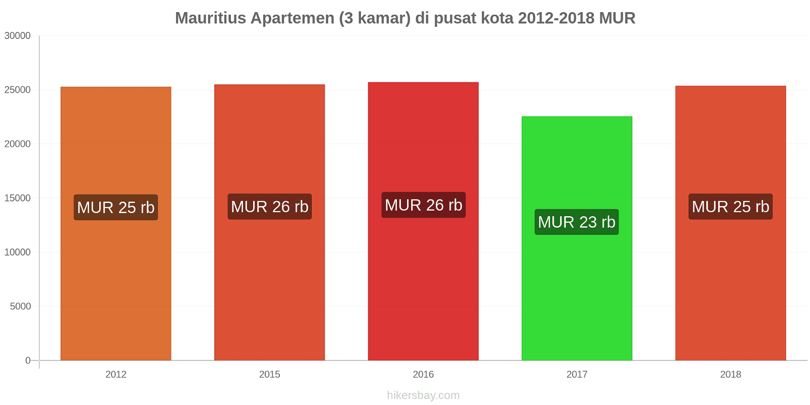 Mauritius perubahan harga Apartemen (3 kamar) di pusat kota hikersbay.com