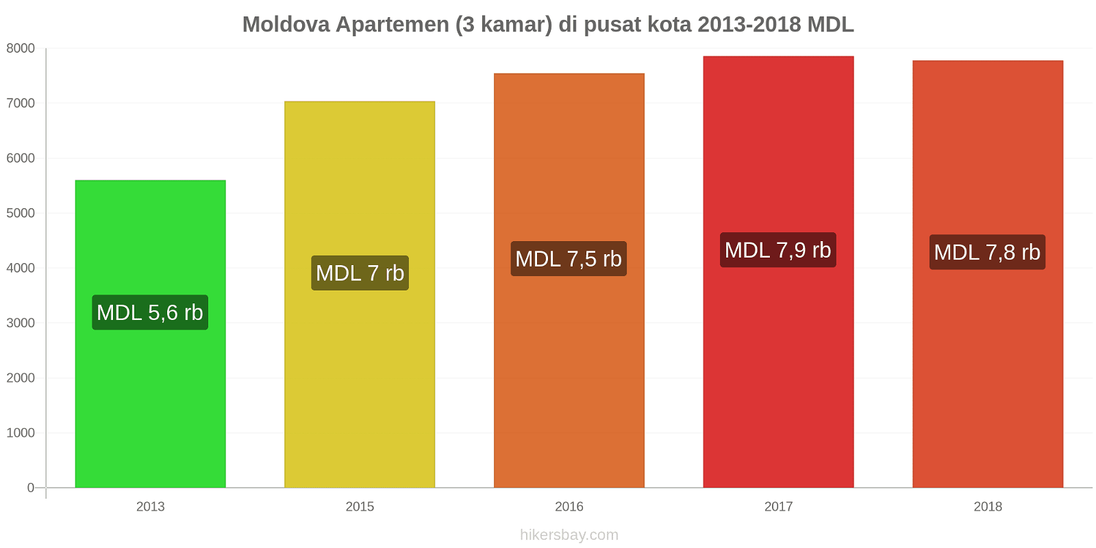 Moldova perubahan harga Apartemen (3 kamar) di pusat kota hikersbay.com
