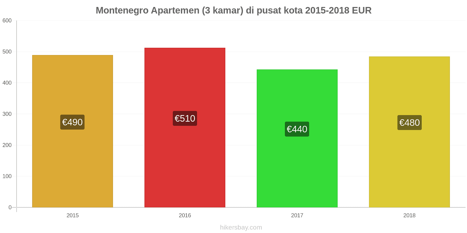 Montenegro perubahan harga Apartemen (3 kamar) di pusat kota hikersbay.com