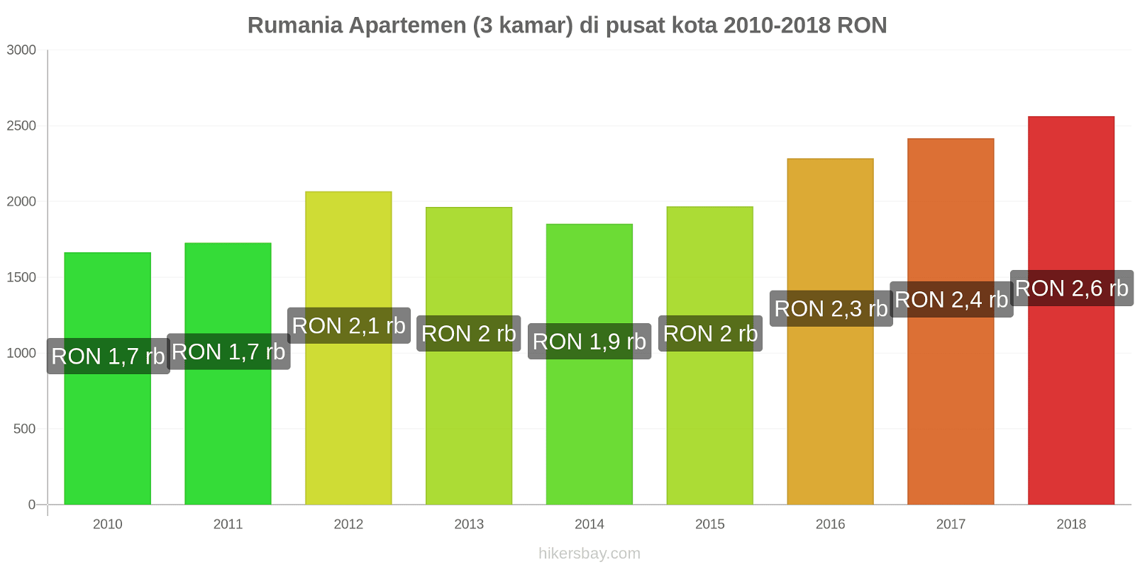 Rumania perubahan harga Apartemen (3 kamar) di pusat kota hikersbay.com