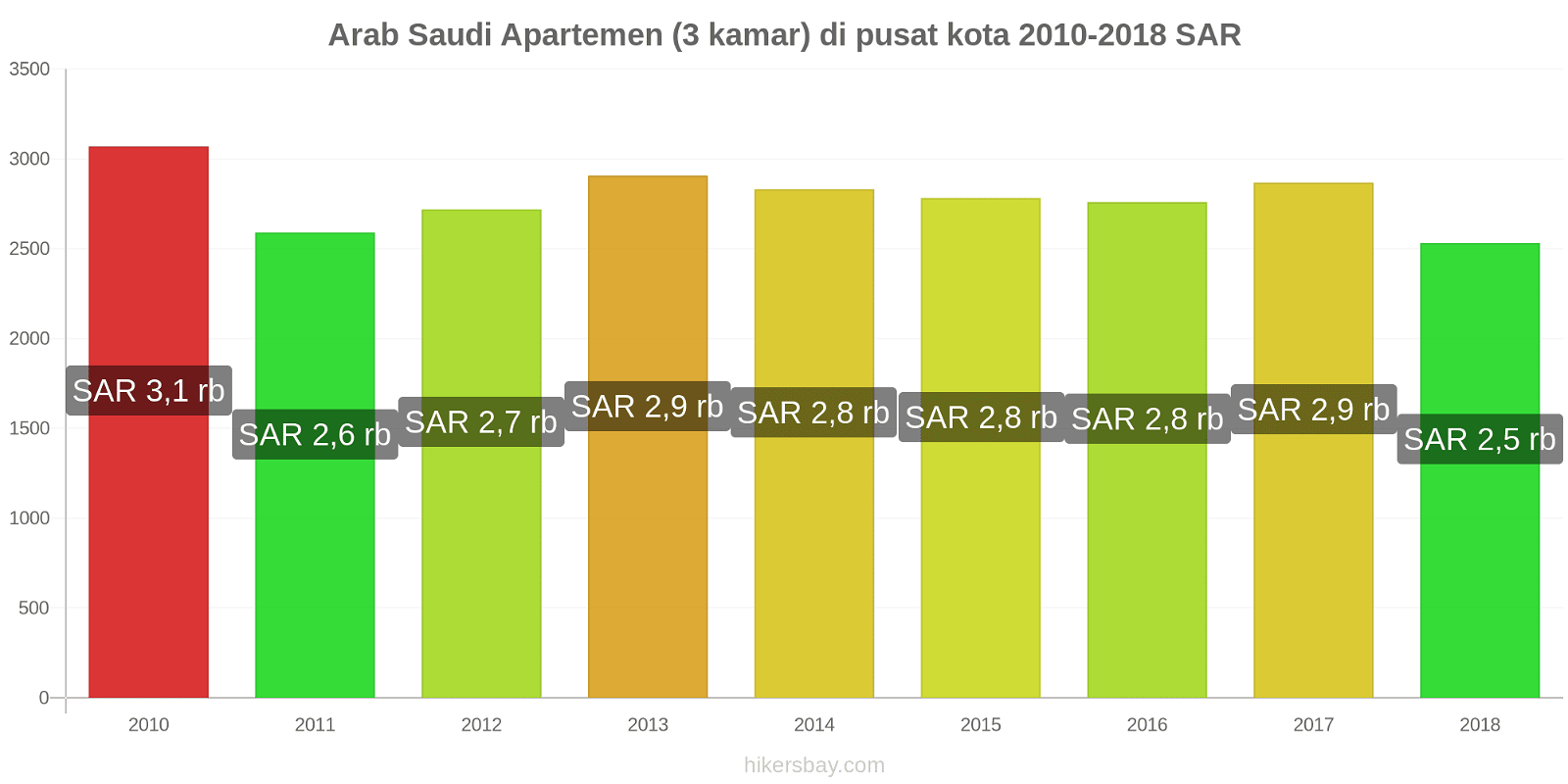 Arab Saudi perubahan harga Apartemen (3 kamar) di pusat kota hikersbay.com