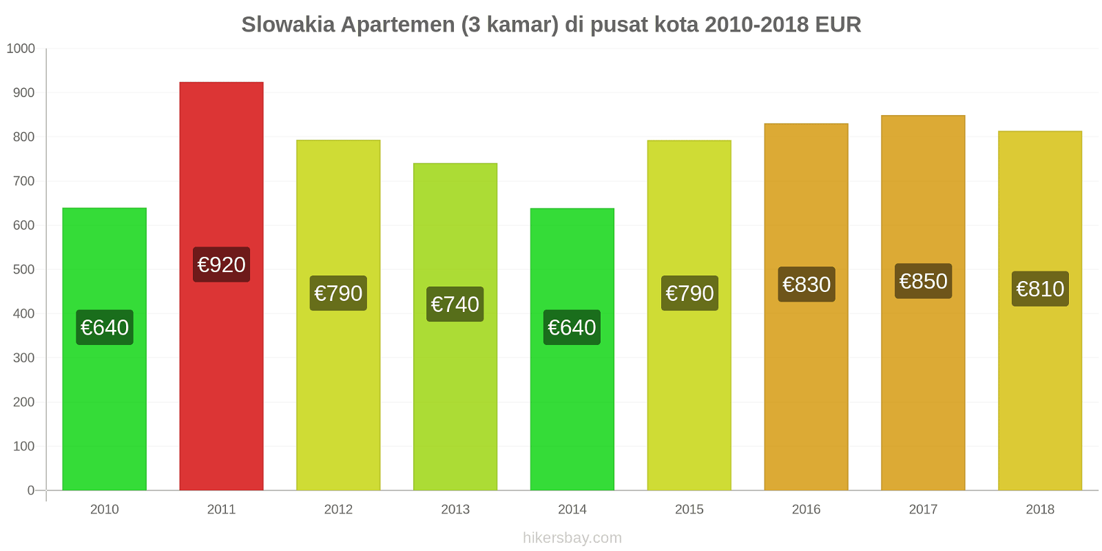 Slowakia perubahan harga Apartemen (3 kamar) di pusat kota hikersbay.com