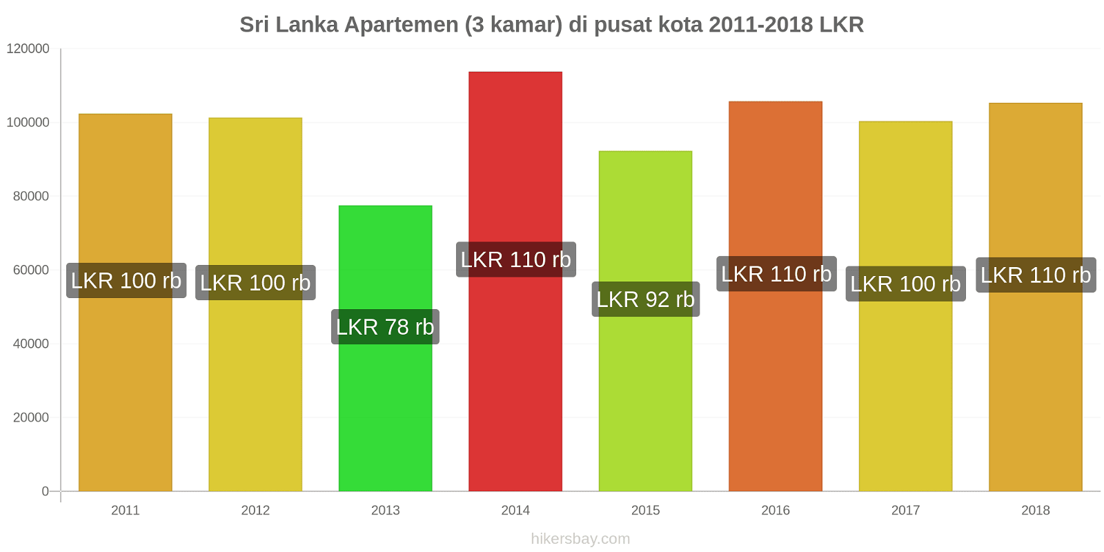 Sri Lanka perubahan harga Apartemen (3 kamar) di pusat kota hikersbay.com