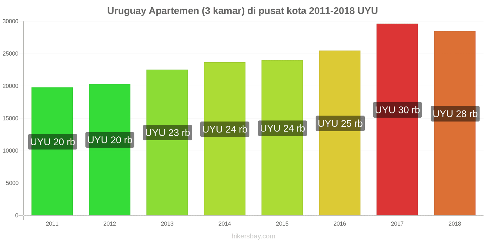 Uruguay perubahan harga Apartemen (3 kamar) di pusat kota hikersbay.com