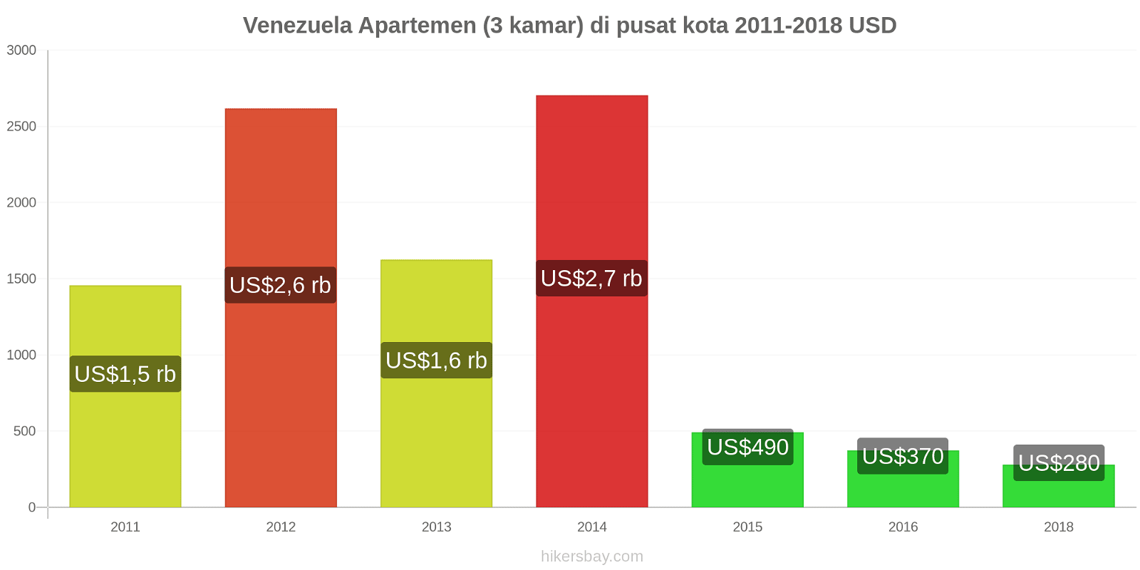 Venezuela perubahan harga Apartemen (3 kamar) di pusat kota hikersbay.com