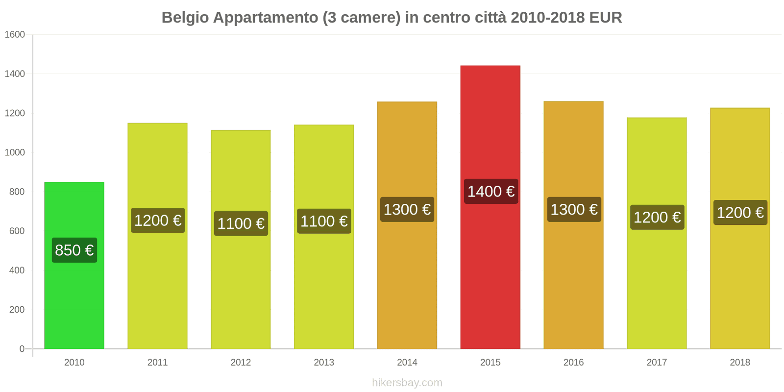 Belgio variazioni di prezzo Appartamento (3 camere) in centro città hikersbay.com