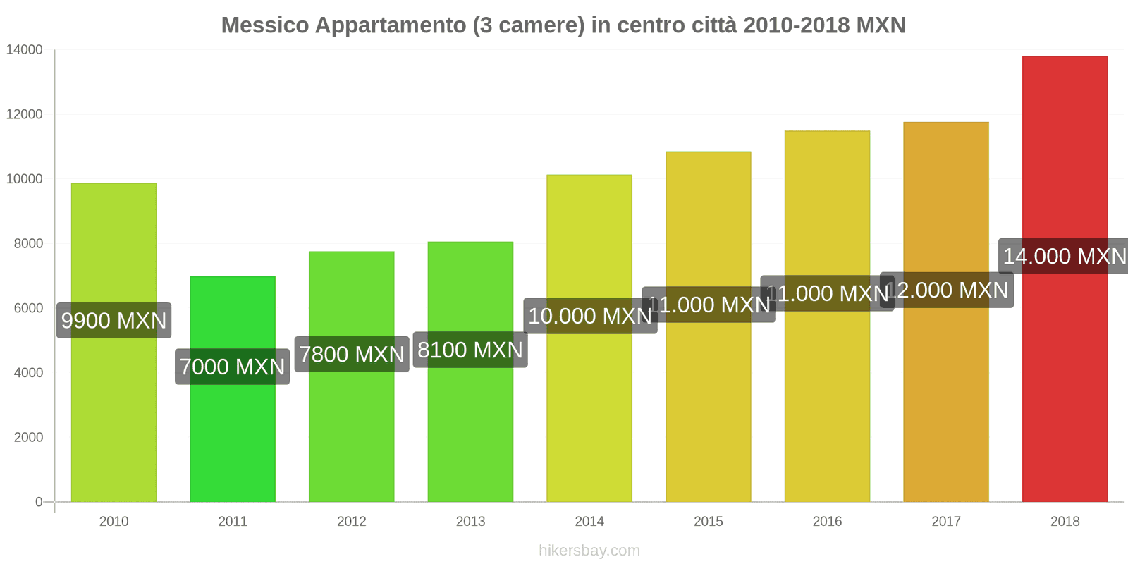 Messico variazioni di prezzo Appartamento (3 camere) in centro città hikersbay.com