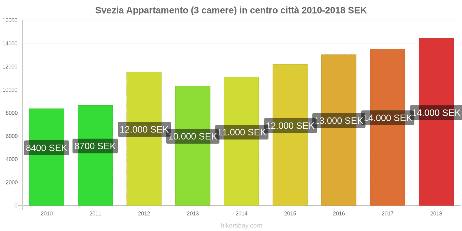 Svezia variazioni di prezzo Appartamento (3 camere) in centro città hikersbay.com