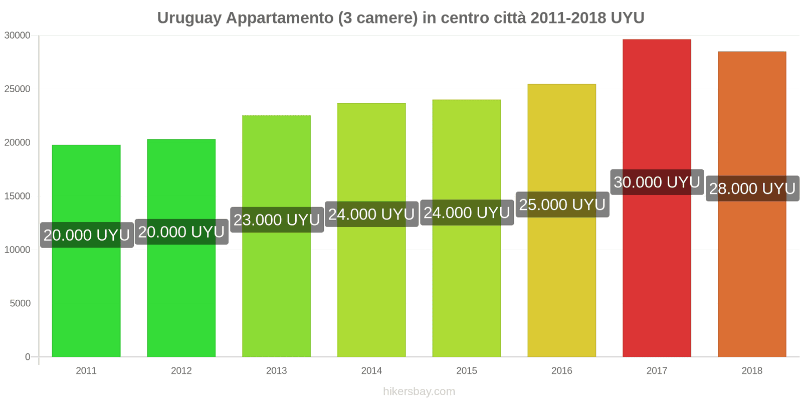 Uruguay variazioni di prezzo Appartamento (3 camere) in centro città hikersbay.com