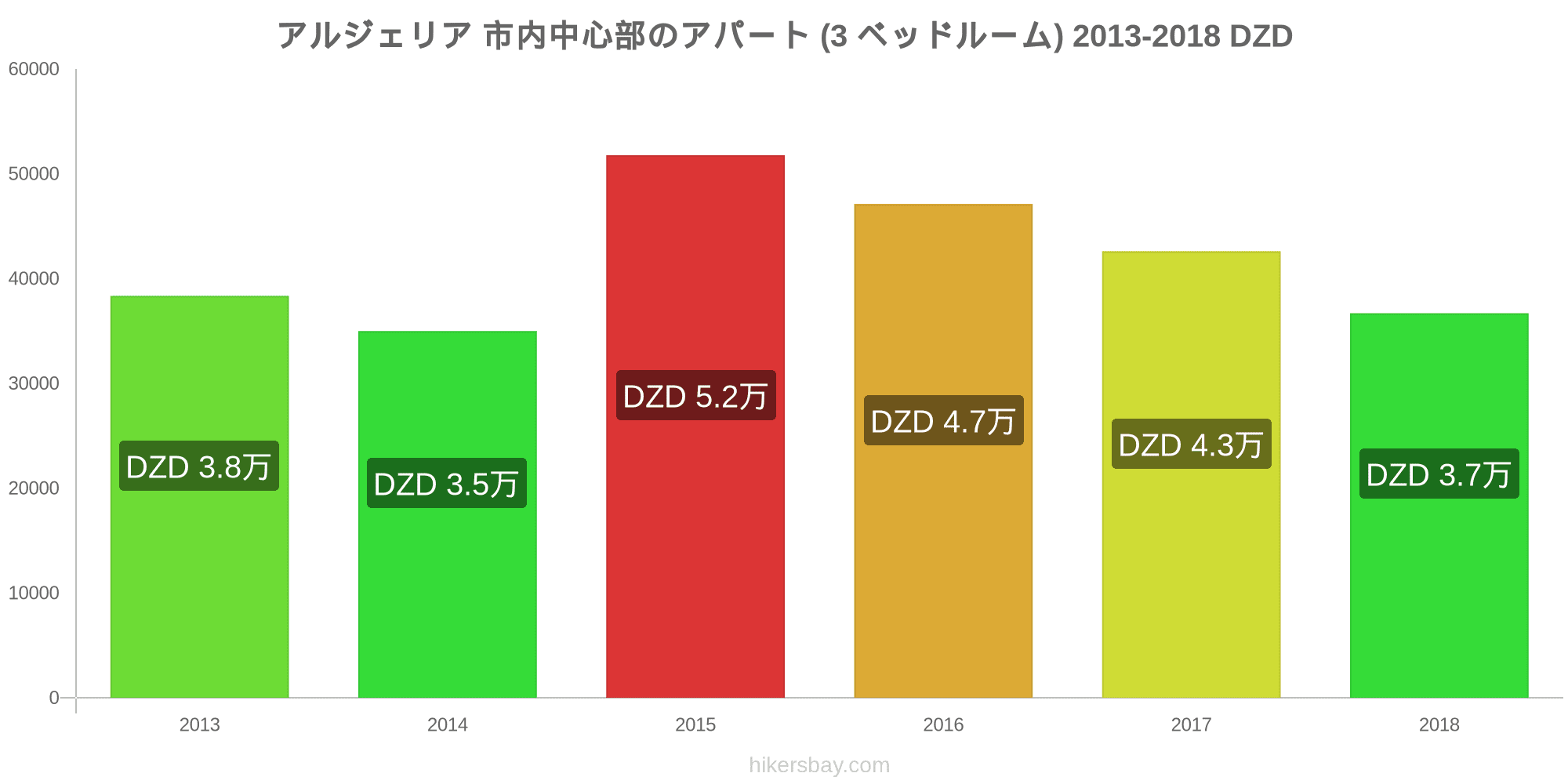 アルジェリア の価格 7 月 21 レストラン 食べ物や飲み物 輸送 燃料 アパート ホテル スーパー マーケット 衣料品 通貨での価格します