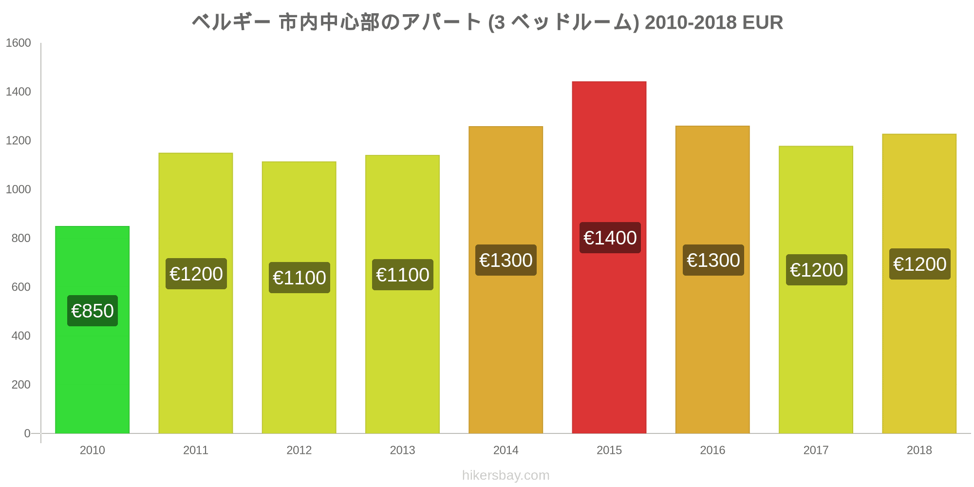 ベルギー の価格 9 月 21 レストラン 食べ物や飲み物 輸送 燃料 アパート ホテル スーパー マーケット 衣料品 通貨での価格します