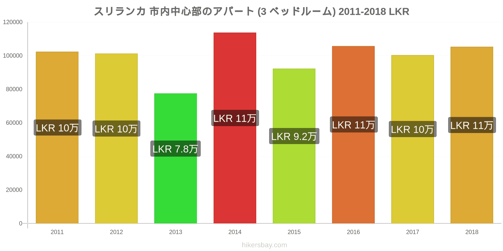 スリランカ 価格変更 市内中心部のアパート (3 ベッドルーム) hikersbay.com