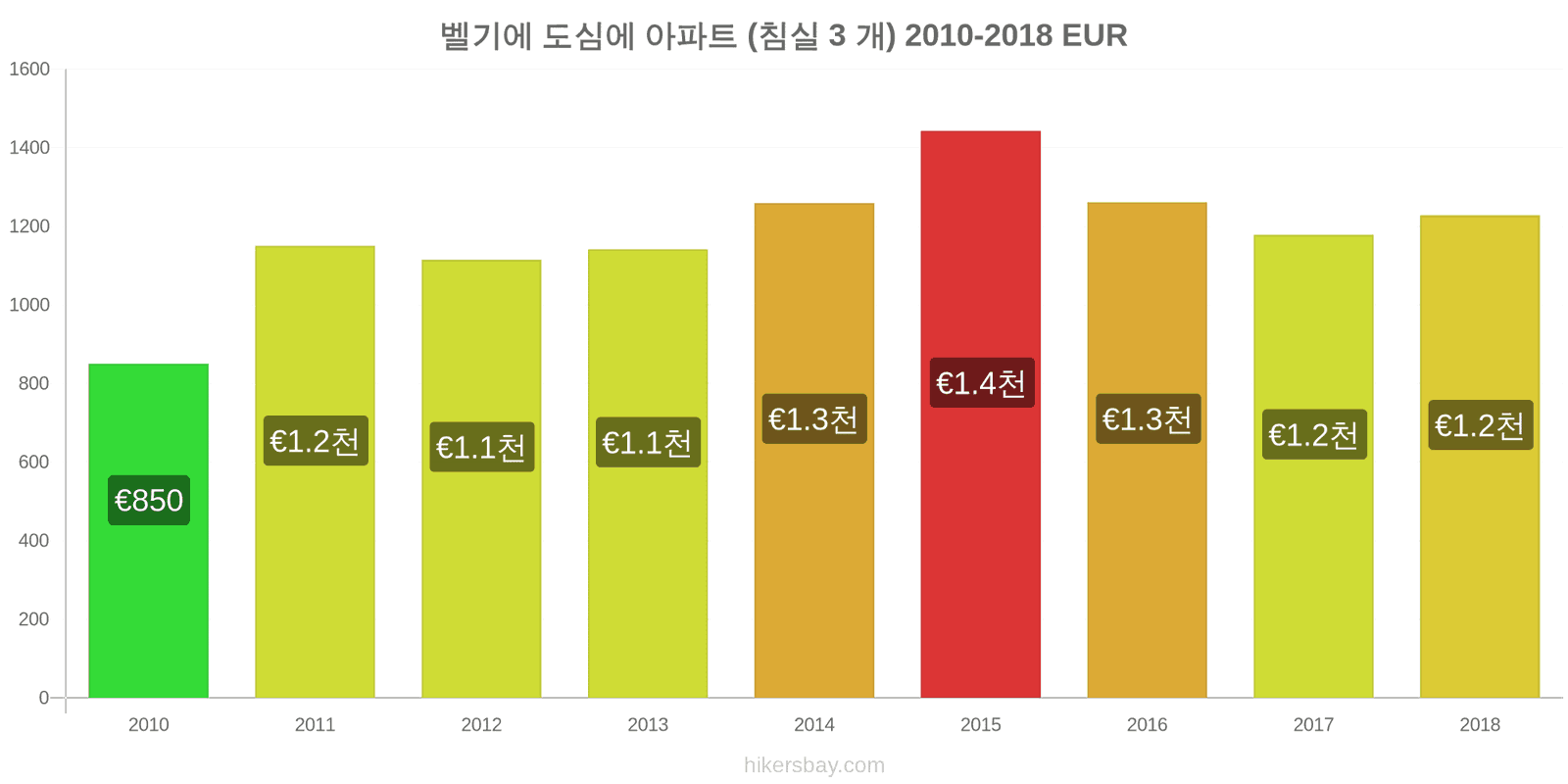 벨기에 가격 변경 도심에 아파트 (침실 3 개) hikersbay.com