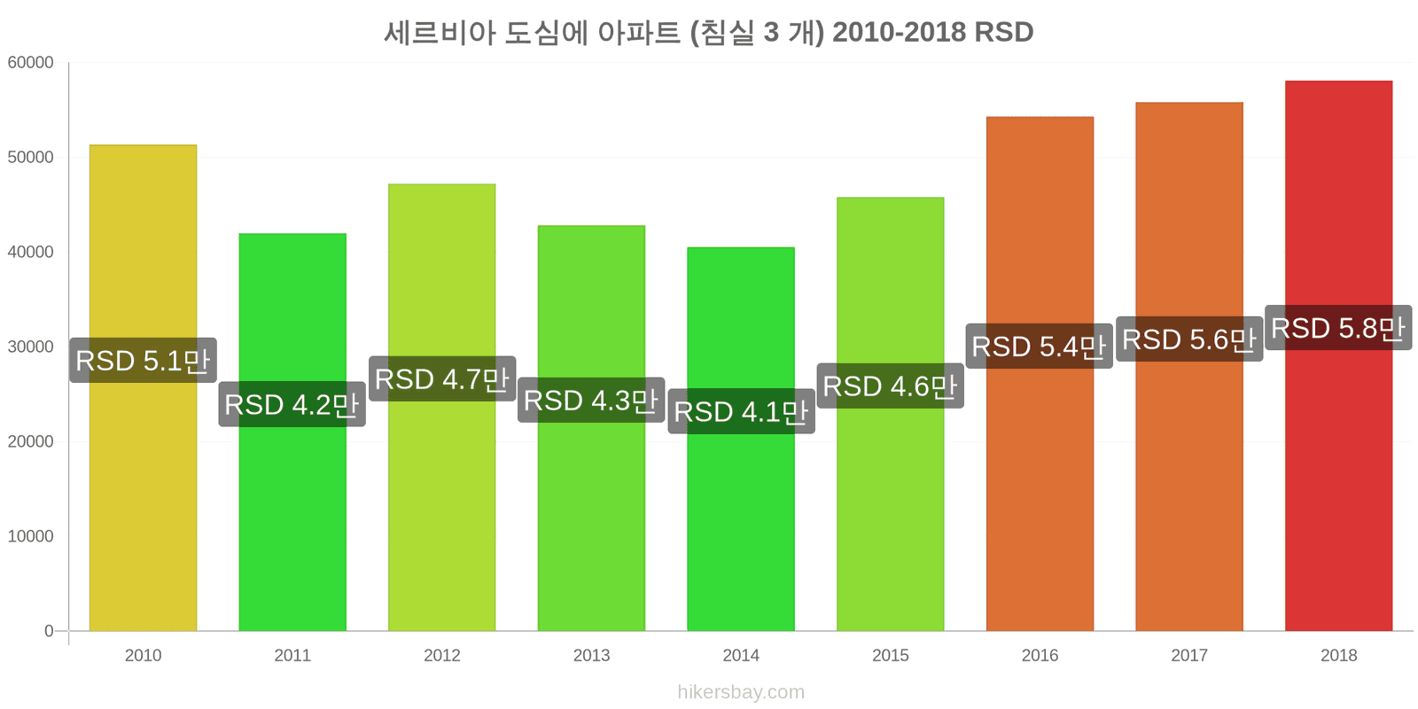 세르비아 가격 변경 도심에 아파트 (침실 3 개) hikersbay.com