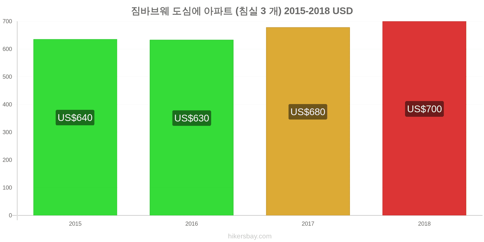 짐바브웨 가격 변경 도심에 아파트 (침실 3 개) hikersbay.com