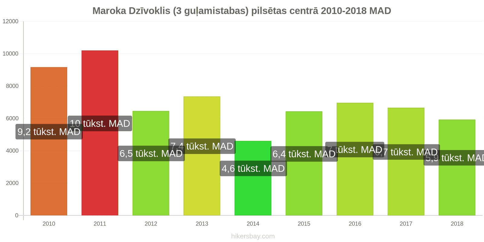 Maroka cenu izmaiņas Dzīvoklis (3 guļamistabas) pilsētas centrā hikersbay.com