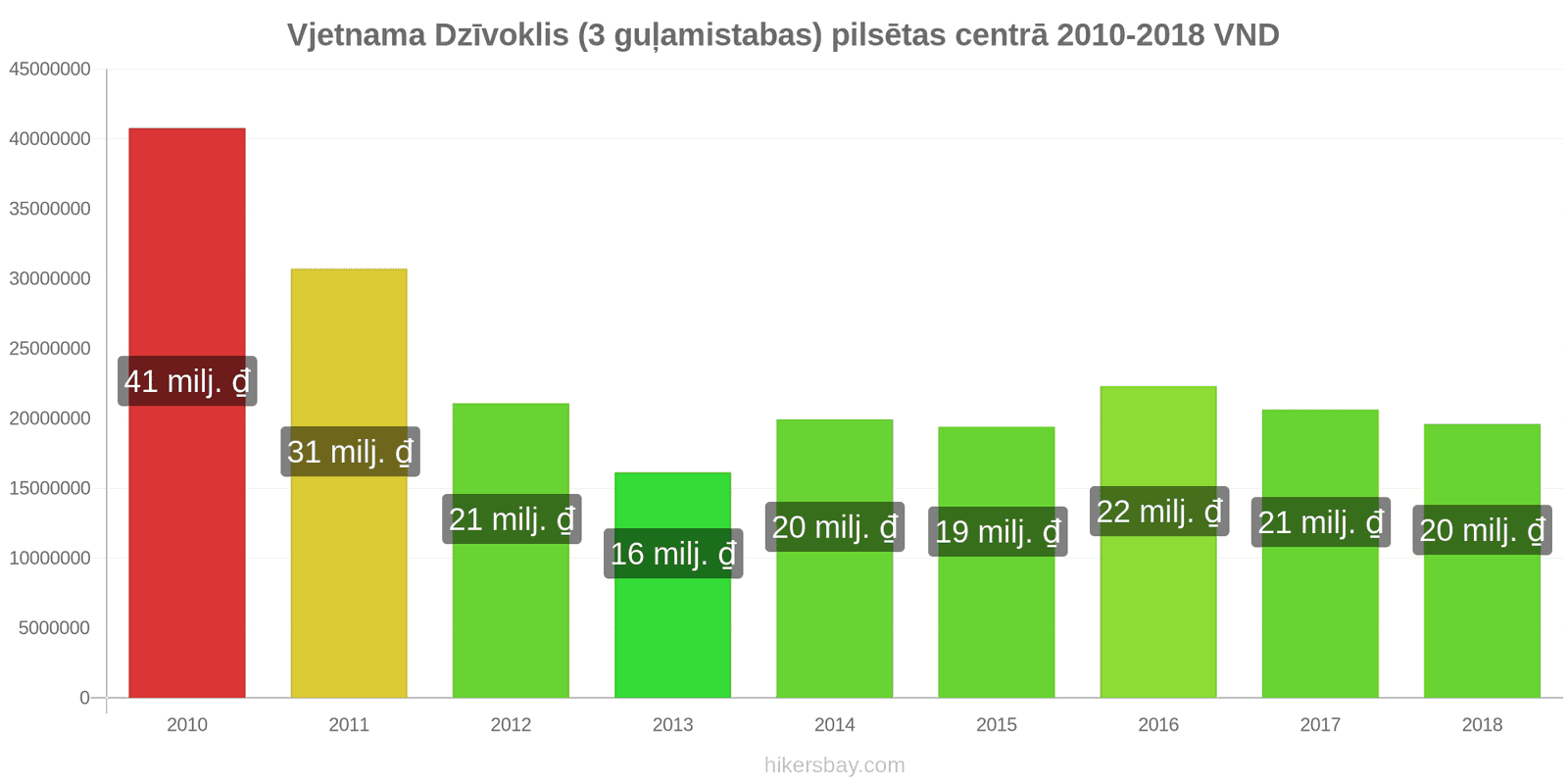 Vjetnama cenu izmaiņas Dzīvoklis (3 guļamistabas) pilsētas centrā hikersbay.com