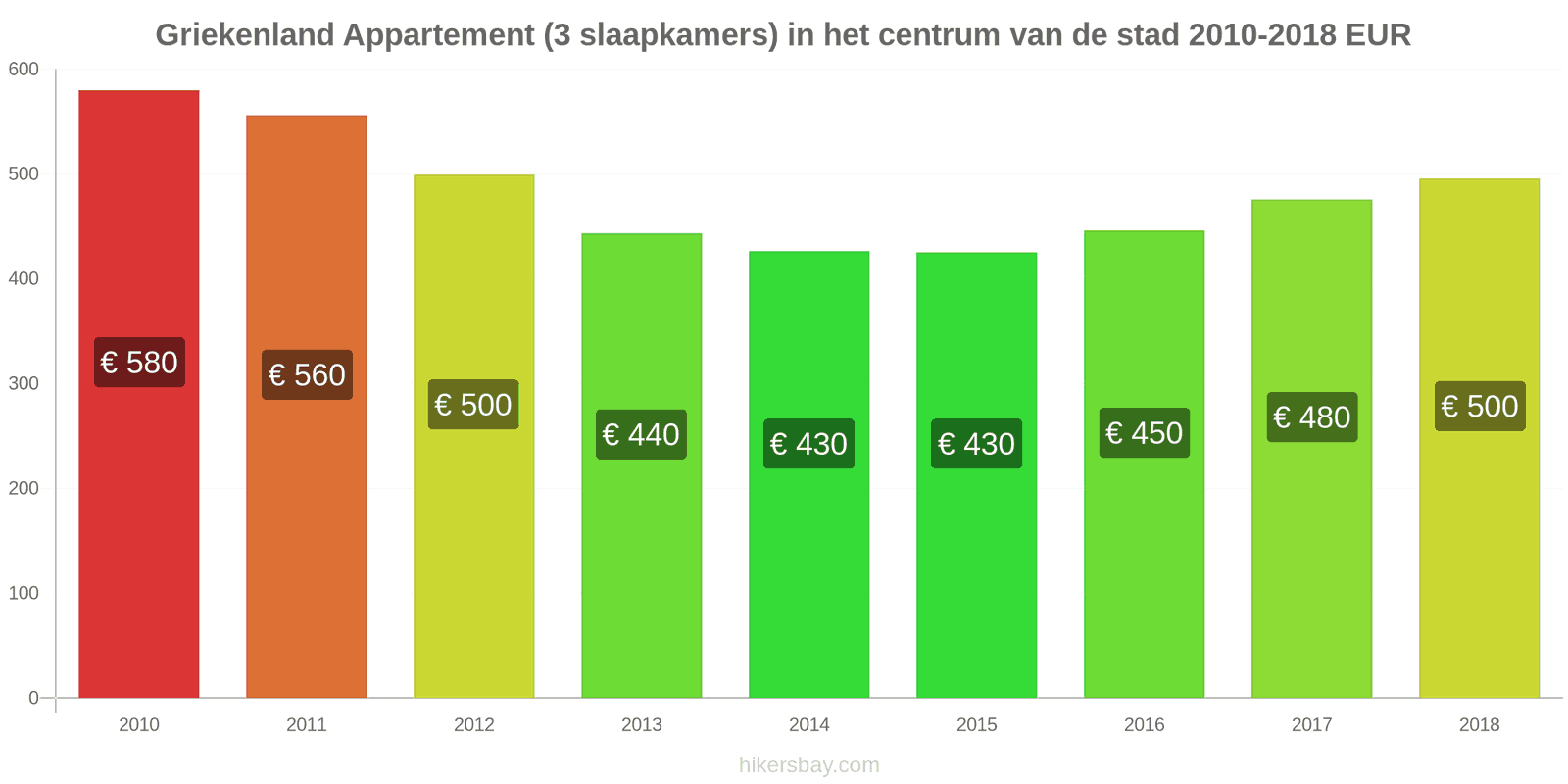 Griekenland prijswijzigingen Appartement (3 slaapkamers) in het centrum van de stad hikersbay.com