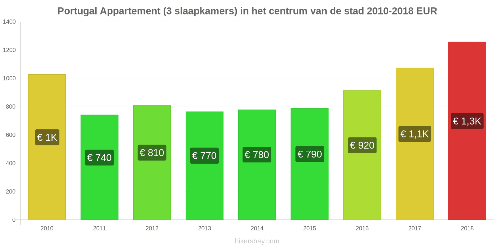 Portugal prijswijzigingen Appartement (3 slaapkamers) in het centrum van de stad hikersbay.com