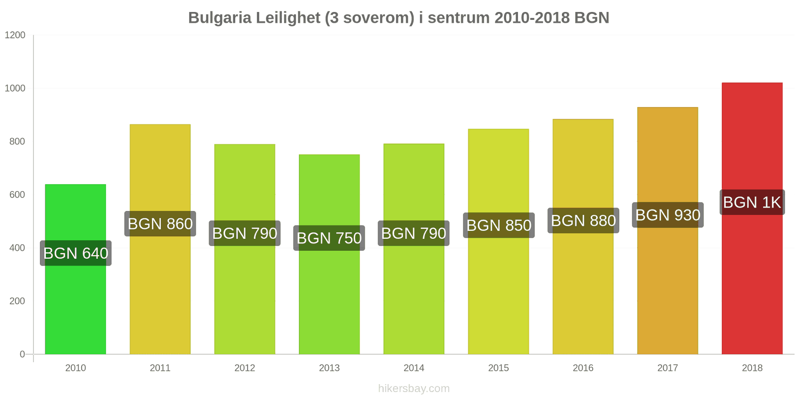 Bulgaria prisendringer Leilighet (3 soverom) i sentrum hikersbay.com