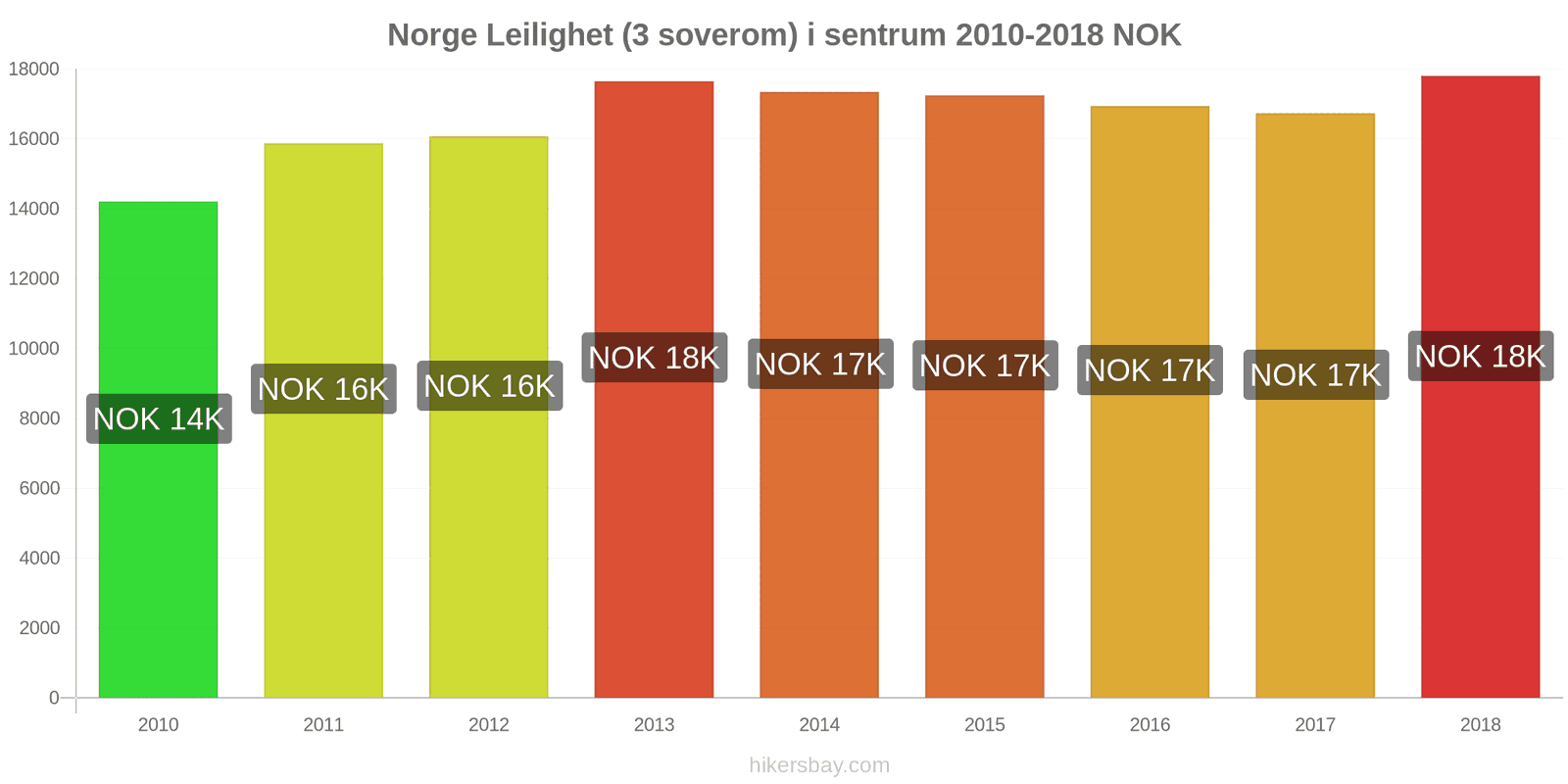 Norge prisendringer Leilighet (3 soverom) i sentrum hikersbay.com