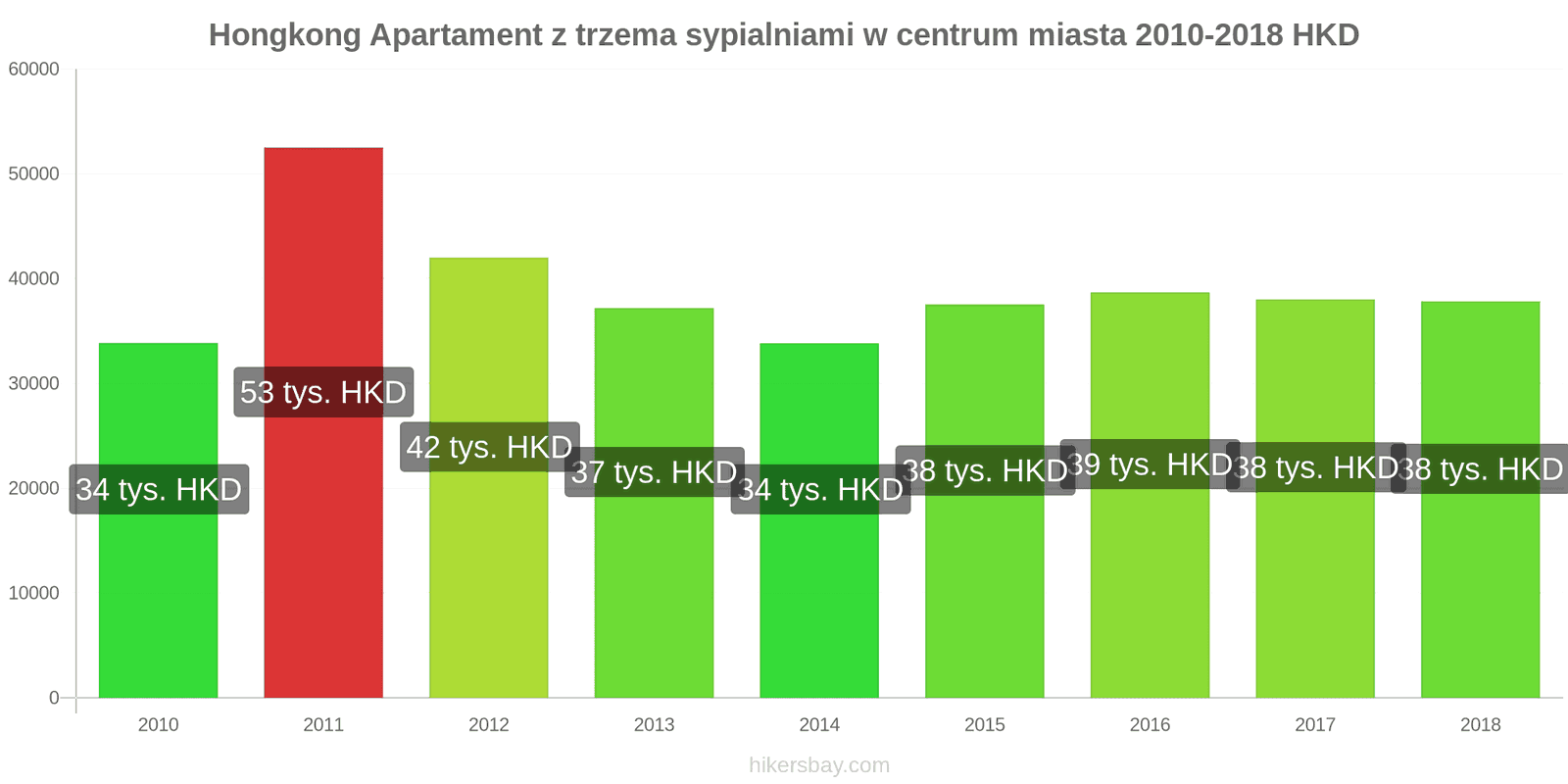 Hongkong zmiany cen Apartament z trzema sypialniami w centrum miasta hikersbay.com