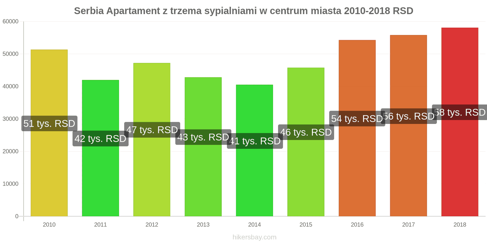 Serbia zmiany cen Apartament z trzema sypialniami w centrum miasta hikersbay.com