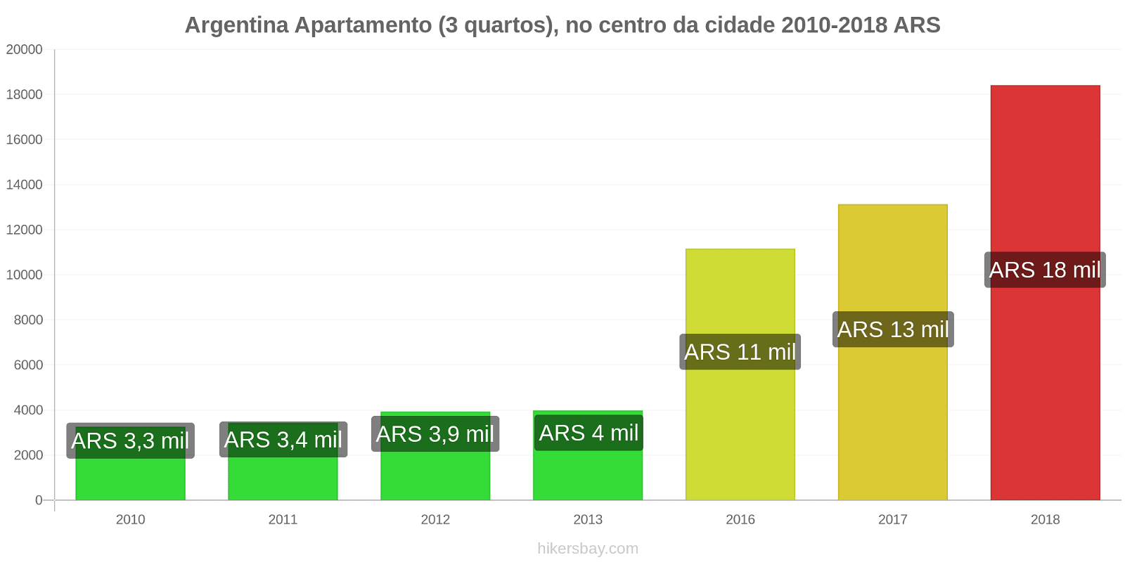 Argentina variação de preço Apartamento (3 quartos), no centro da cidade hikersbay.com