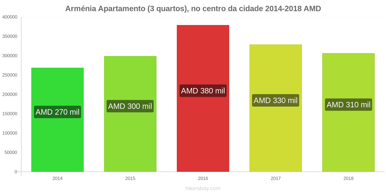 Arménia variação de preço Apartamento (3 quartos), no centro da cidade hikersbay.com