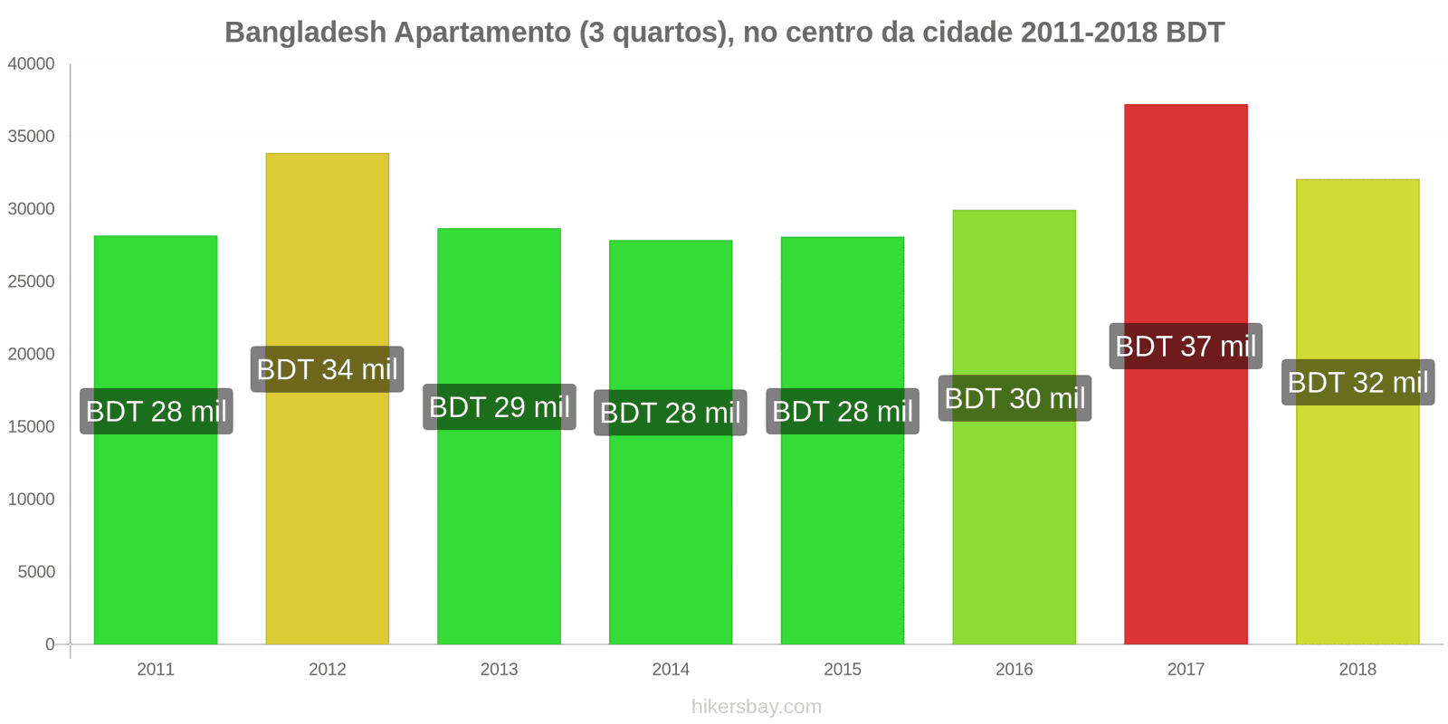 Bangladesh variação de preço Apartamento (3 quartos), no centro da cidade hikersbay.com