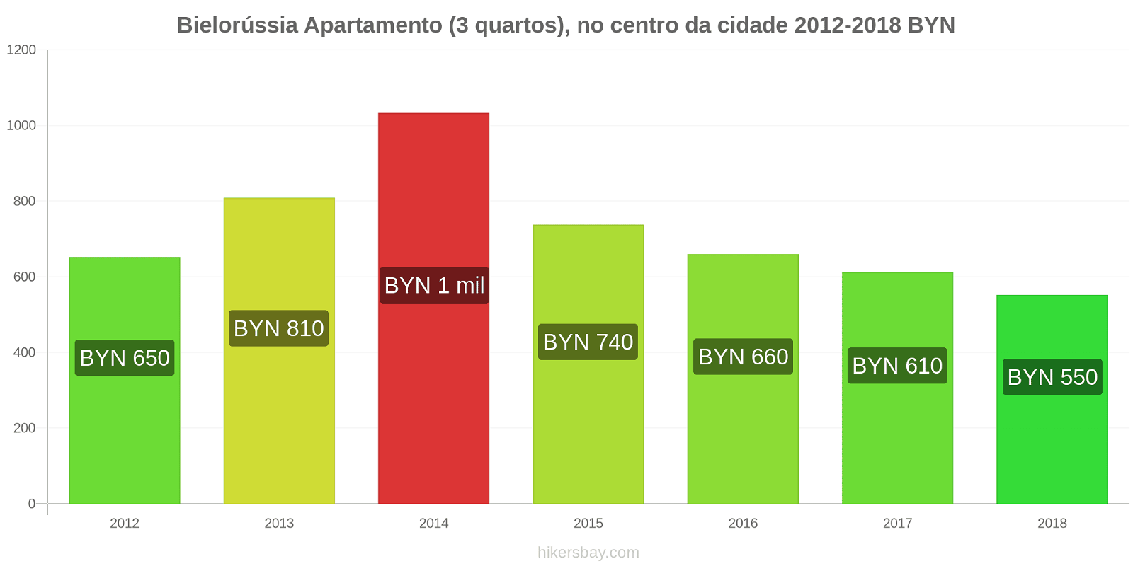 Bielorússia variação de preço Apartamento (3 quartos), no centro da cidade hikersbay.com